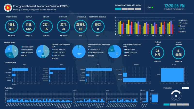 EMRD — natural gas and LNG production dashboard