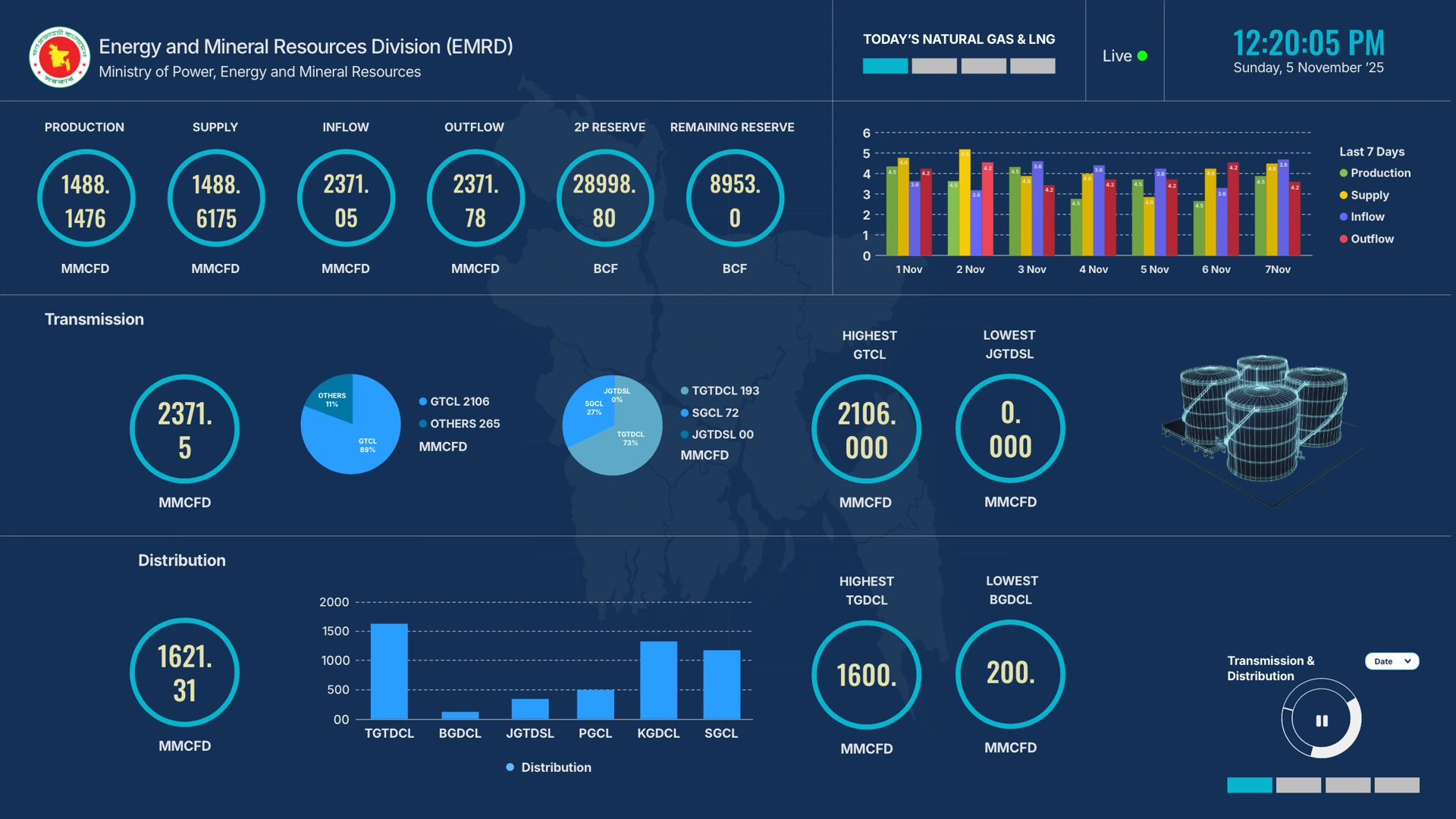 EMRD — Transmission and distribution
